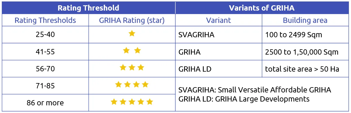 GRIHA Rating and variants GRIHA Rating and variants